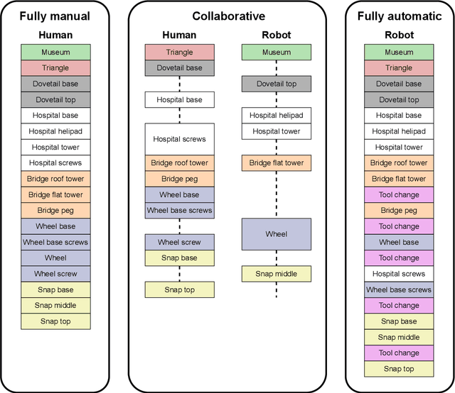 Figure 4 for Benchmarking human-robot collaborative assembly tasks