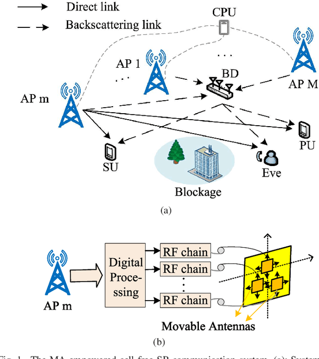 Figure 1 for Secure Transmission for Movable Antennas Empowered Cell-Free Symbiotic Radio Communications