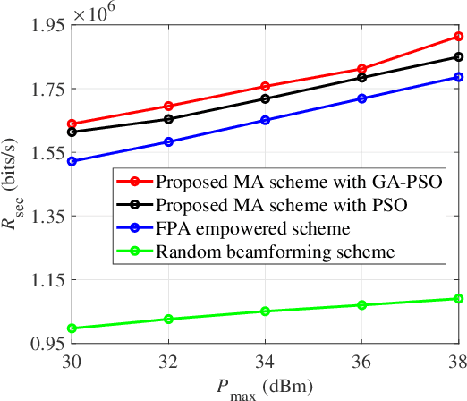 Figure 3 for Secure Transmission for Movable Antennas Empowered Cell-Free Symbiotic Radio Communications