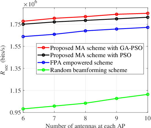 Figure 4 for Secure Transmission for Movable Antennas Empowered Cell-Free Symbiotic Radio Communications