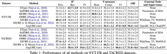 Figure 2 for Improving Unsupervised Relation Extraction by Augmenting Diverse Sentence Pairs