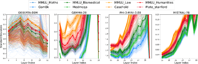 Figure 3 for Exploring How LLMs Capture and Represent Domain-Specific Knowledge