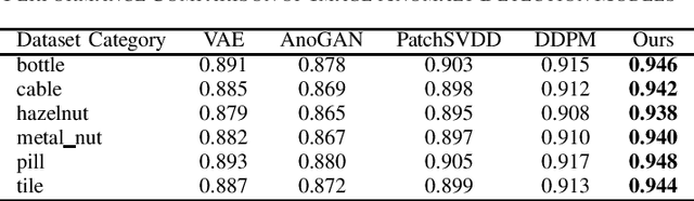 Figure 1 for Research on Anomaly Detection Methods Based on Diffusion Models