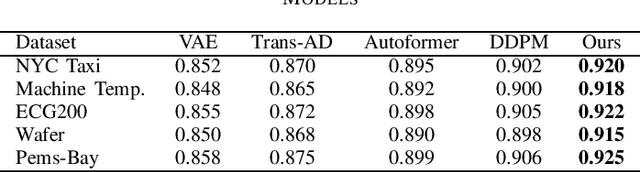 Figure 2 for Research on Anomaly Detection Methods Based on Diffusion Models