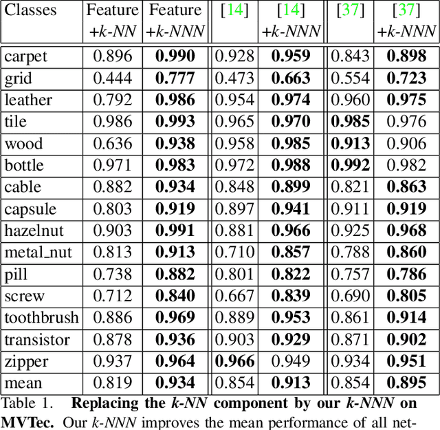 Figure 2 for k-NNN: Nearest Neighbors of Neighbors for Anomaly Detection