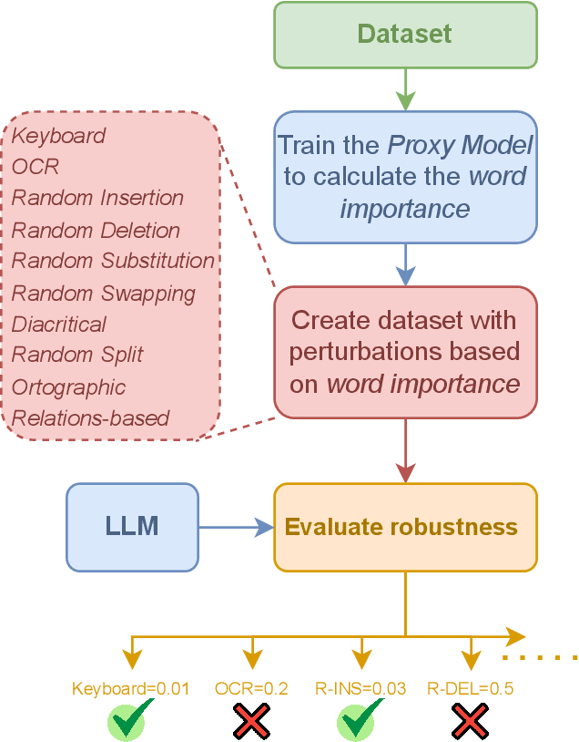 Figure 1 for Evaluating LLMs Robustness in Less Resourced Languages with Proxy Models