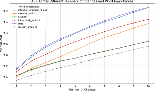 Figure 3 for Evaluating LLMs Robustness in Less Resourced Languages with Proxy Models