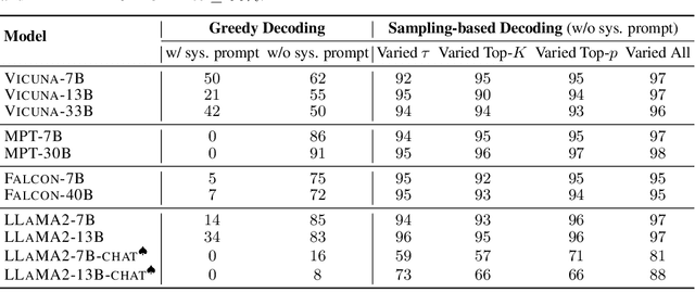 Figure 2 for Catastrophic Jailbreak of Open-source LLMs via Exploiting Generation