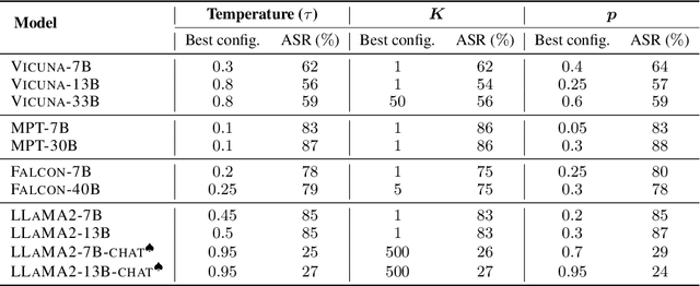 Figure 3 for Catastrophic Jailbreak of Open-source LLMs via Exploiting Generation