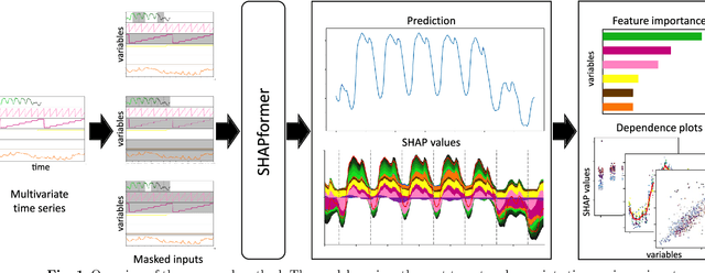 Figure 1 for Explainable time-series forecasting with sampling-free SHAP for Transformers