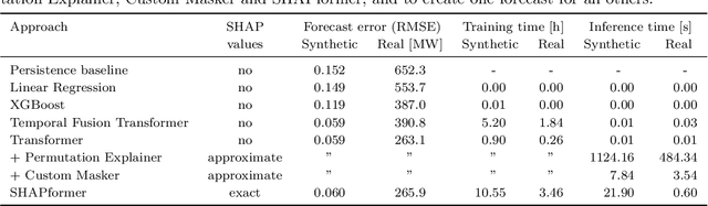 Figure 2 for Explainable time-series forecasting with sampling-free SHAP for Transformers