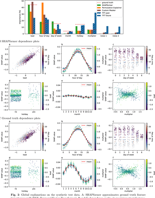 Figure 3 for Explainable time-series forecasting with sampling-free SHAP for Transformers