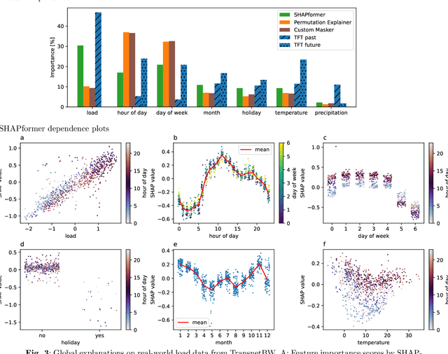 Figure 4 for Explainable time-series forecasting with sampling-free SHAP for Transformers