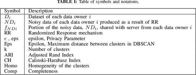 Figure 4 for Privacy-Preserving Optimal Parameter Selection for Collaborative Clustering