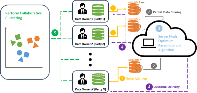 Figure 1 for Privacy-Preserving Optimal Parameter Selection for Collaborative Clustering