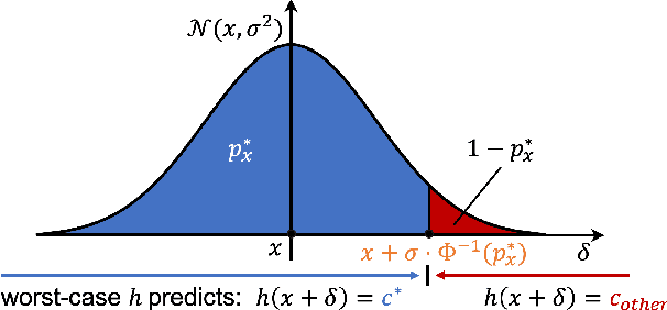 Figure 1 for Discrete Randomized Smoothing Meets Quantum Computing