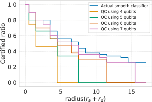 Figure 4 for Discrete Randomized Smoothing Meets Quantum Computing