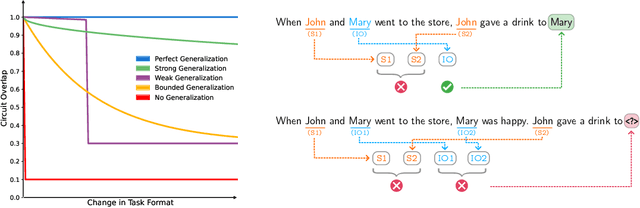 Figure 1 for Adaptive Circuit Behavior and Generalization in Mechanistic Interpretability
