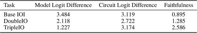 Figure 2 for Adaptive Circuit Behavior and Generalization in Mechanistic Interpretability