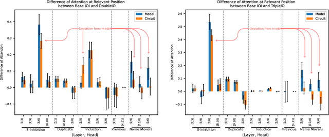 Figure 3 for Adaptive Circuit Behavior and Generalization in Mechanistic Interpretability