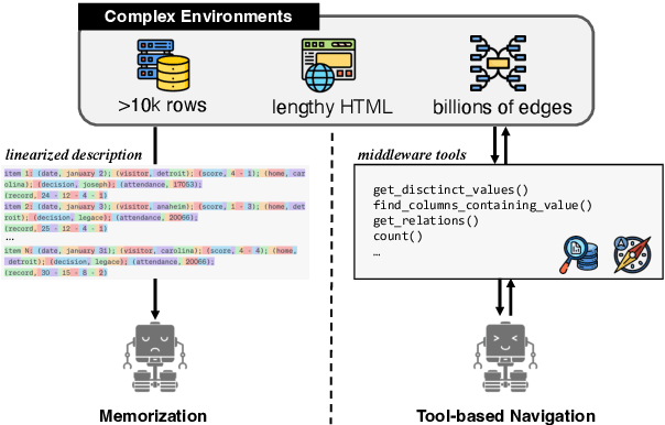 Figure 1 for Middleware for LLMs: Tools Are Instrumental for Language Agents in Complex Environments