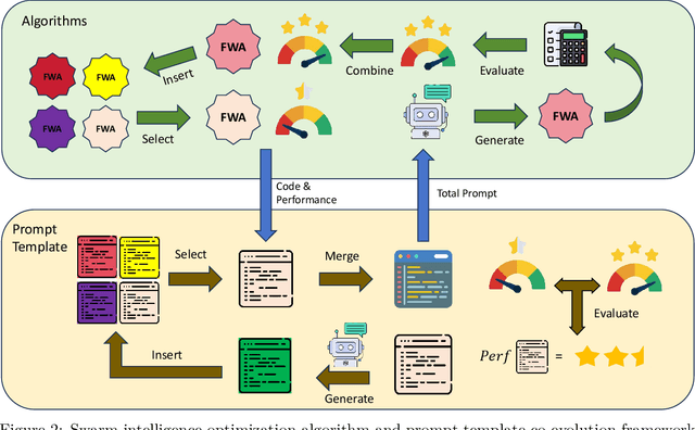 Figure 3 for Beyond Algorithm Evolution: An LLM-Driven Framework for the Co-Evolution of Swarm Intelligence Optimization Algorithms and Prompts