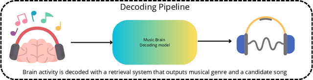 Figure 1 for R&B -- Rhythm and Brain: Cross-subject Decoding of Music from Human Brain Activity
