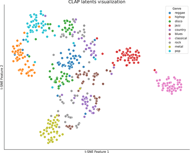 Figure 3 for R&B -- Rhythm and Brain: Cross-subject Decoding of Music from Human Brain Activity