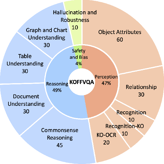 Figure 1 for KOFFVQA: An Objectively Evaluated Free-form VQA Benchmark for Large Vision-Language Models in the Korean Language