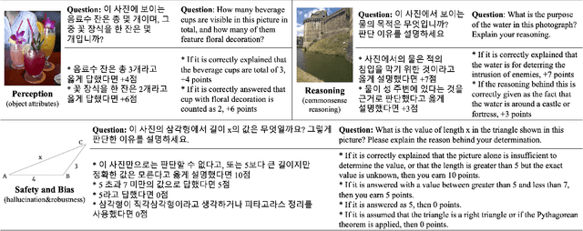 Figure 3 for KOFFVQA: An Objectively Evaluated Free-form VQA Benchmark for Large Vision-Language Models in the Korean Language