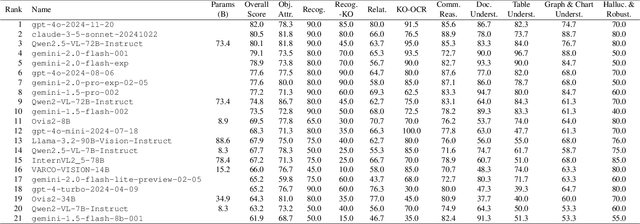 Figure 2 for KOFFVQA: An Objectively Evaluated Free-form VQA Benchmark for Large Vision-Language Models in the Korean Language