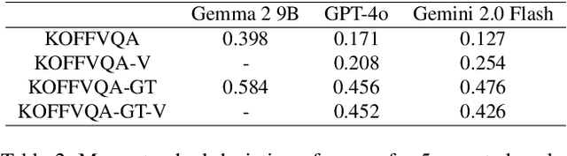 Figure 4 for KOFFVQA: An Objectively Evaluated Free-form VQA Benchmark for Large Vision-Language Models in the Korean Language