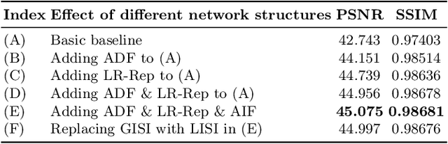 Figure 3 for Learning to Robustly Reconstruct Low-light Dynamic Scenes from Spike Streams