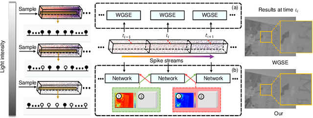 Figure 1 for Learning to Robustly Reconstruct Low-light Dynamic Scenes from Spike Streams