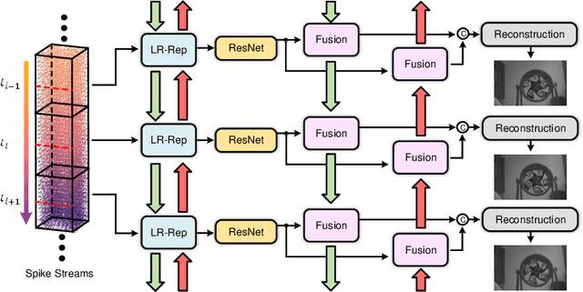 Figure 4 for Learning to Robustly Reconstruct Low-light Dynamic Scenes from Spike Streams