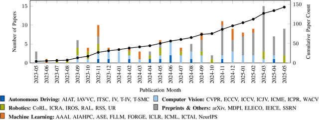 Figure 2 for Foundation Models in Autonomous Driving: A Survey on Scenario Generation and Scenario Analysis