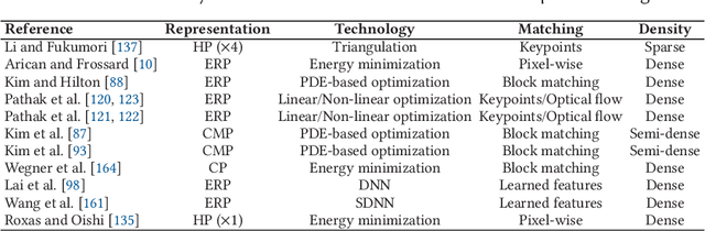 Figure 4 for 3D Scene Geometry Estimation from 360$^\circ$ Imagery: A Survey