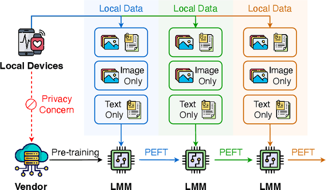 Figure 1 for Reconstruct before Query: Continual Missing Modality Learning with Decomposed Prompt Collaboration
