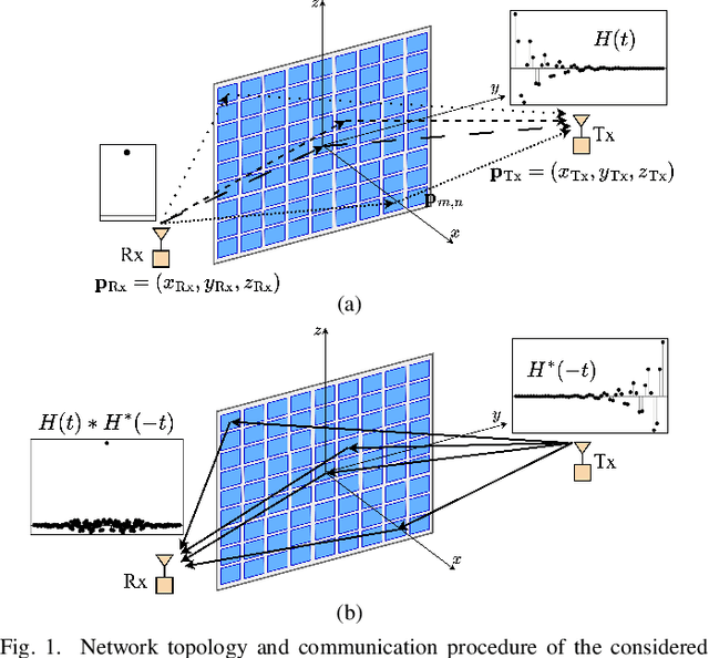 Figure 1 for An RIS-enabled Time Reversal Scheme for Multipath Near-Field Channels