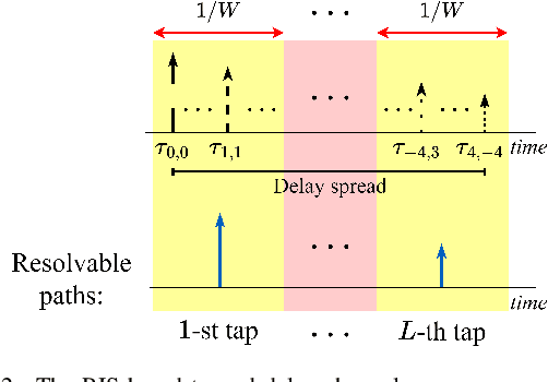 Figure 2 for An RIS-enabled Time Reversal Scheme for Multipath Near-Field Channels