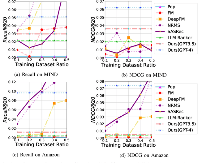 Figure 4 for Tired of Plugins? Large Language Models Can Be End-To-End Recommenders