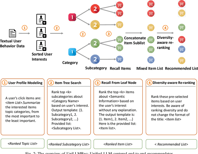 Figure 2 for Tired of Plugins? Large Language Models Can Be End-To-End Recommenders
