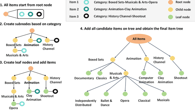 Figure 3 for Tired of Plugins? Large Language Models Can Be End-To-End Recommenders