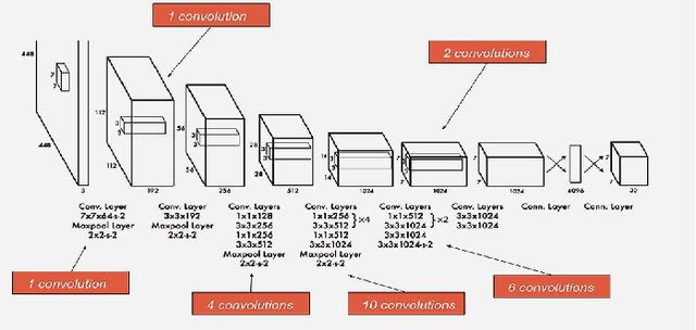 Figure 4 for Real-time Object Detection: YOLOv1 Re-Implementation in PyTorch