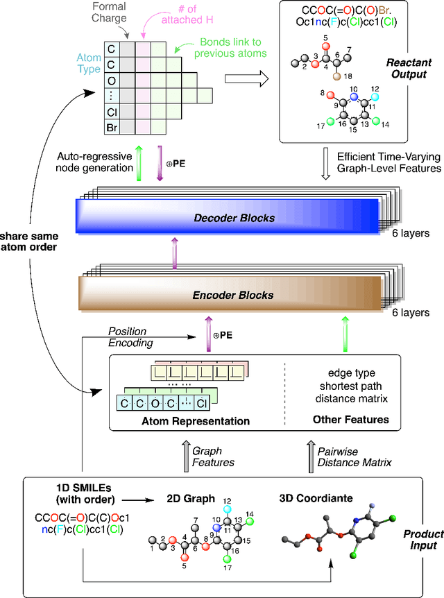 Figure 3 for Node-Aligned Graph-to-Graph Generation for Retrosynthesis Prediction