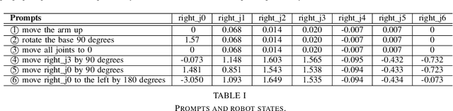 Figure 4 for LLM Granularity for On-the-Fly Robot Control