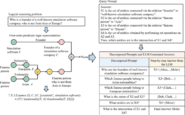 Figure 1 for A Large Language Model Based Method for Complex Logical Reasoning over Knowledge Graphs