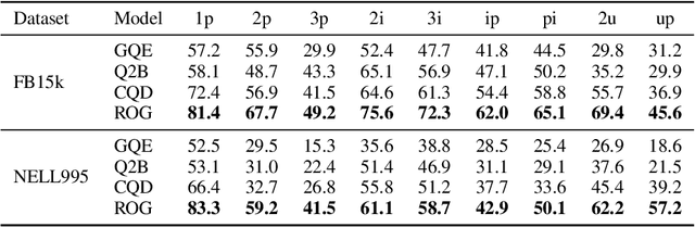 Figure 2 for A Large Language Model Based Method for Complex Logical Reasoning over Knowledge Graphs