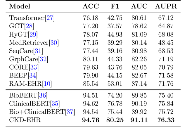 Figure 2 for CKD-EHR:Clinical Knowledge Distillation for Electronic Health Records
