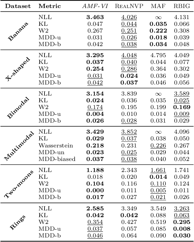 Figure 3 for Adaptive Heterogeneous Mixtures of Normalising Flows for Robust Variational Inference